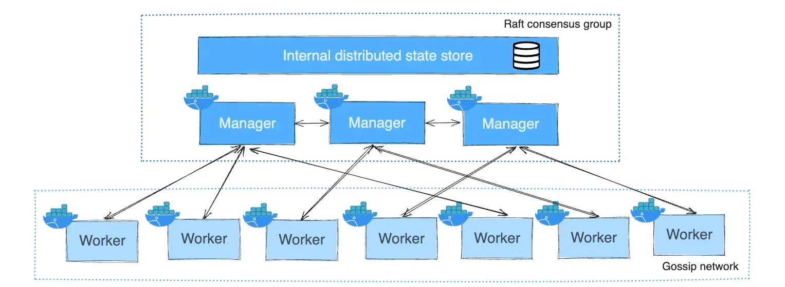 Docker Swarm 中的节点关系